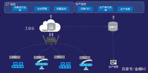 從云計算到邊緣計算 金蝶K/3攻入“工業(yè)云”信息安全設備制造新紀元