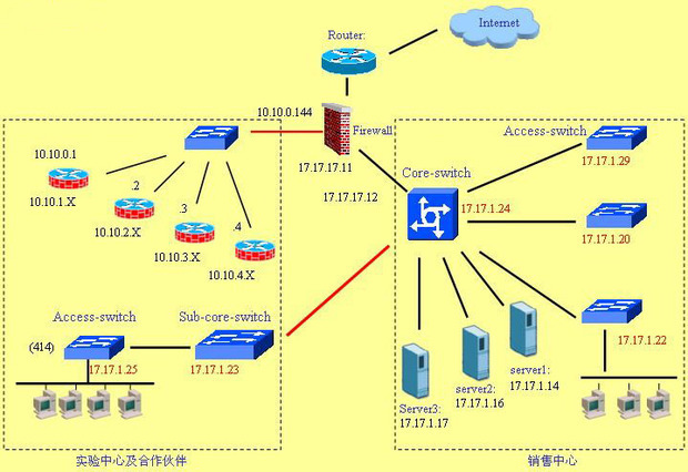 急需一份詳細的中小型企業(yè)的網絡拓撲圖?